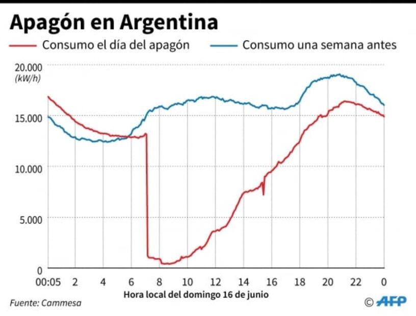 Regresa la luz a Argentina, Uruguay y Paraguay tras apagón masivo en Sudamérica