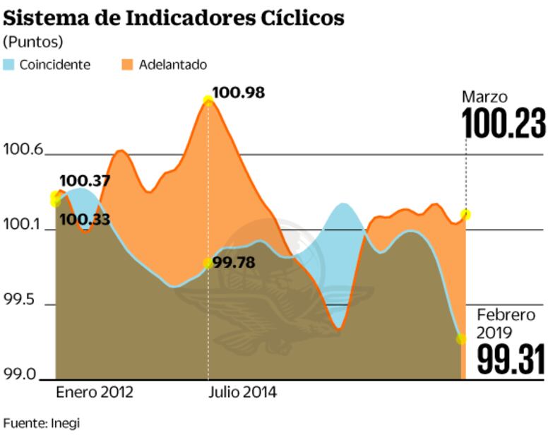 Economía da señas de desaceleración