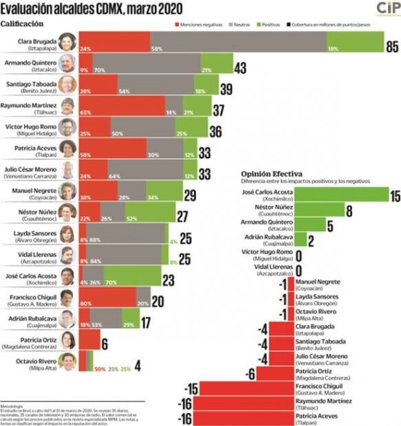 Impacto mediático: sarampión, desabasto de agua y violencia pegan a 3 alcaldes