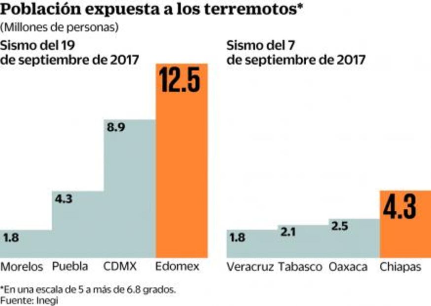 Expuestas, 27.5 millones de personas al sismo de 19-S