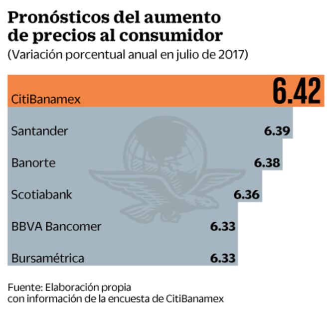 Prevén que inflación en México alcance mayor ritmo en 8 años