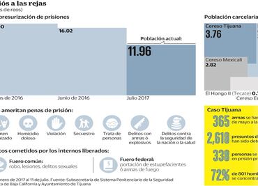 Por Sistema de Justicia Penal 5 mil reos han salido de cárceles de Baja California