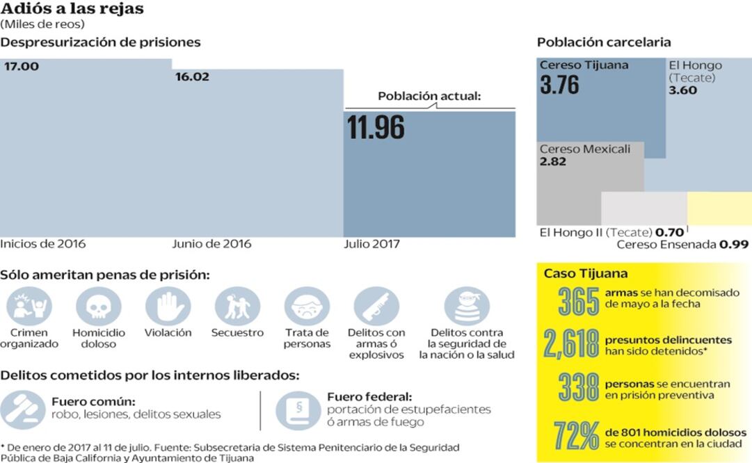 Por Sistema de Justicia Penal 5 mil reos han salido de cárceles de Baja California 