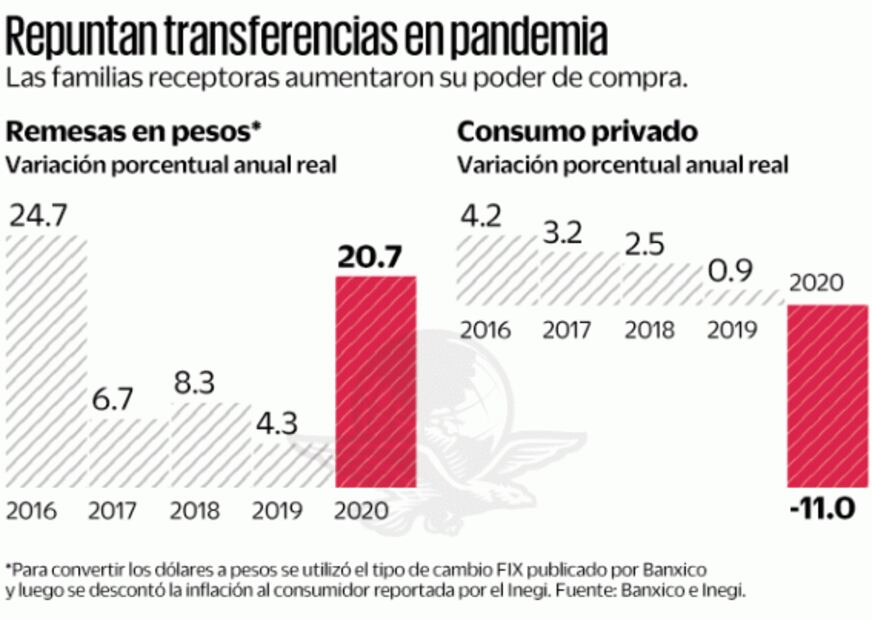 Vacuna, clave para la recuperación regional: Banxico