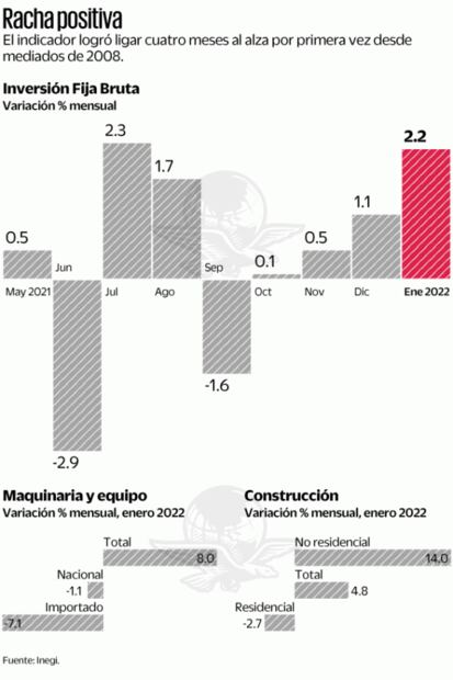 Inversión tuvo alza en enero y liga 4 meses de crecimiento: Inegi