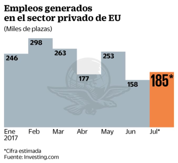 Empleo y Fed en EU, clave para la jornada