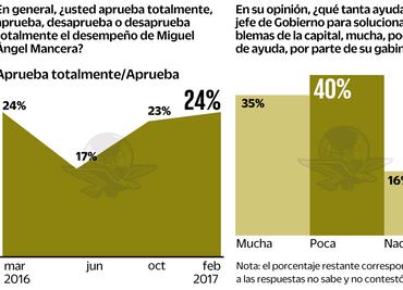 Encuesta. Mantiene Mancera nivel de aprobación
