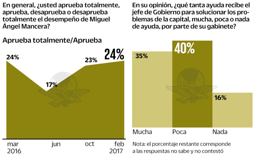 Imágen: Encuesta EL UNIVERSAL