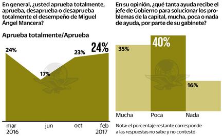 Encuesta. Mantiene Mancera nivel de aprobación