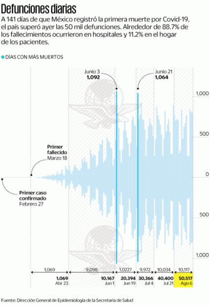 Covid-19 entierra estimaciones de López-Gatell con 50 mil muertos