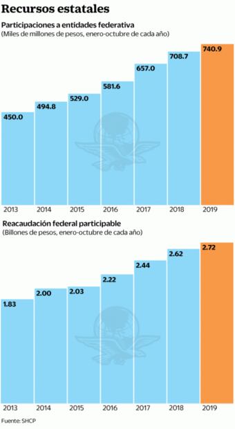Preocupa a los estados no tener su guardadito