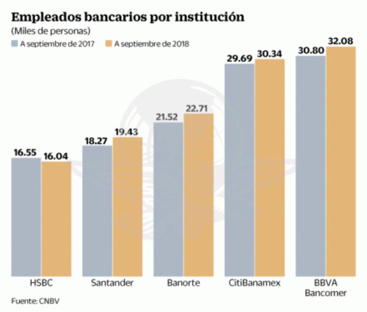 Pese a recortes, hay saldo positivo en empleos bancarios