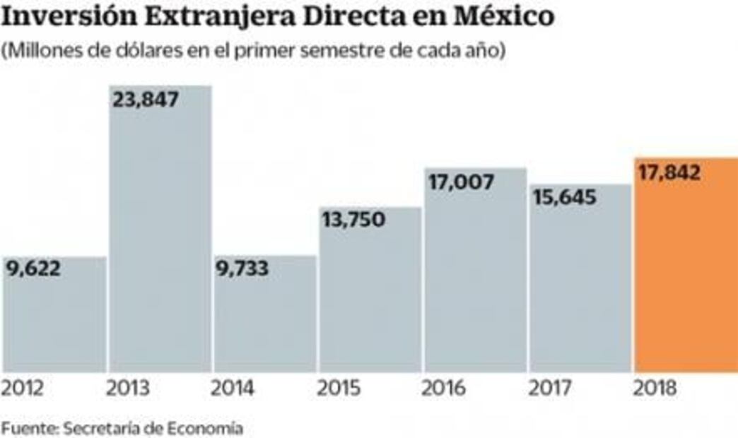 Llegan 17 mil 842 mdd de IED al primer semestre