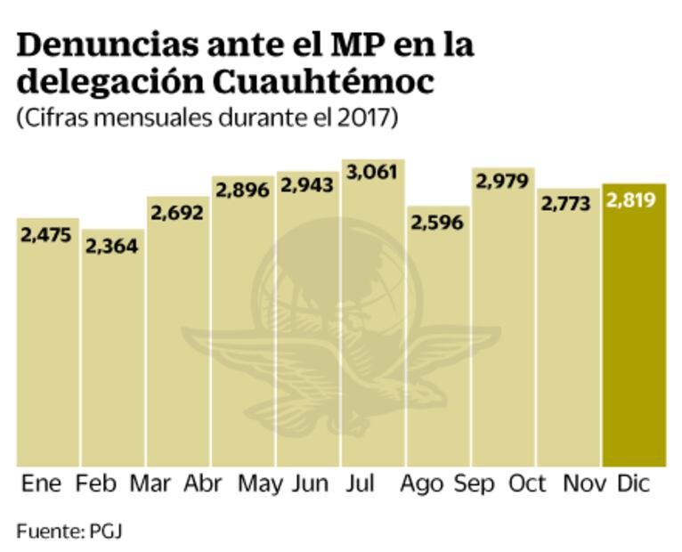 Padece Cuauhtémoc asaltos a transeúnte
