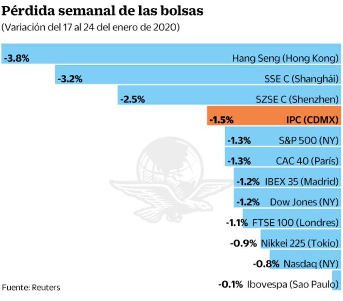 Alarma por coronavirus pega a bolsas del mundo