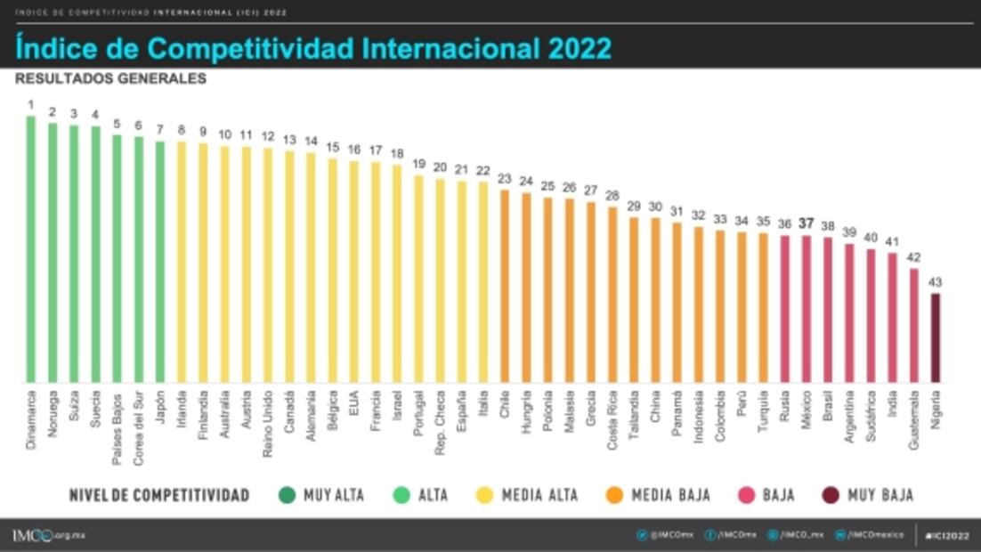 México, estancado en bajo nivel de competitividad; mayor retroceso es en economía: IMCO