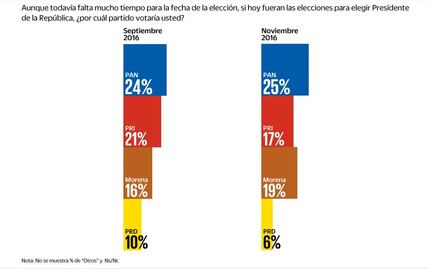 Encuesta. Aventaja PAN con 25% las preferencias para 2018
