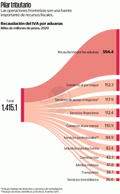 Descartan que agencia aduanal recaude IVA