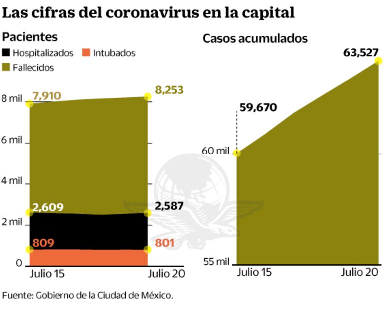 Tras semáforo naranja, repunta Covid en CDMX