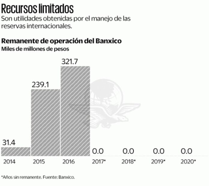 Gobierno se queda sin remanente de Banxico