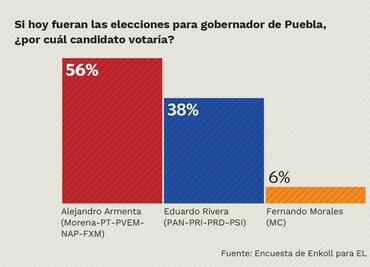 Armenta cierra con amplia ventaja hacia gubernatura de Puebla