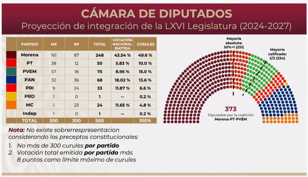 Proyección de la LXVI Legislatura