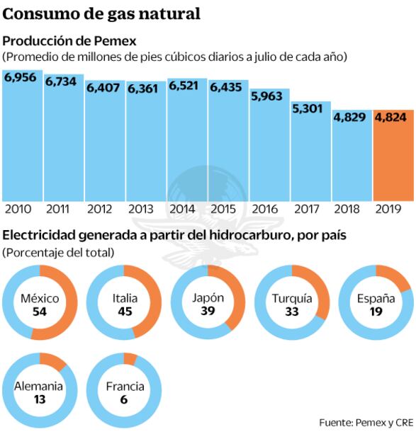 Proveerá EU 90% del gas natural de México