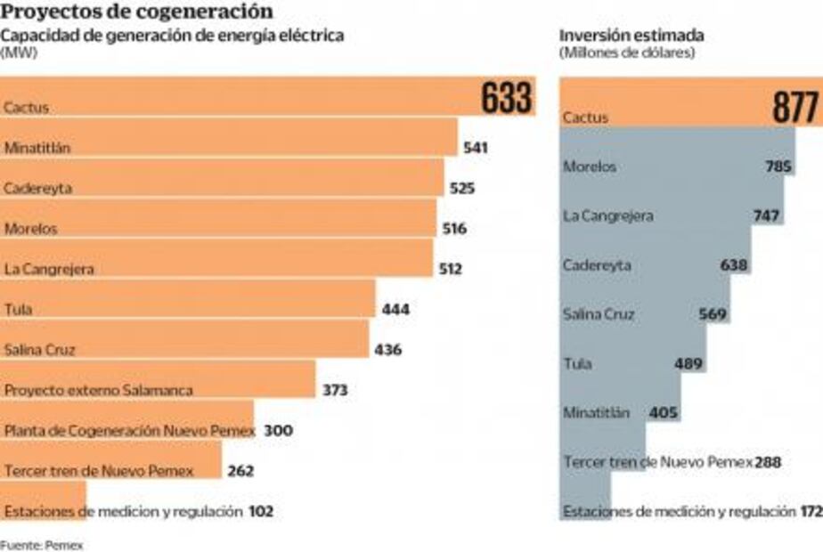Pemex abre alianzas para ir por proyectos de cogeneración