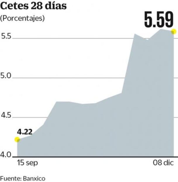 Subasta de Cetes, a la espera de alza en tasas de referencia