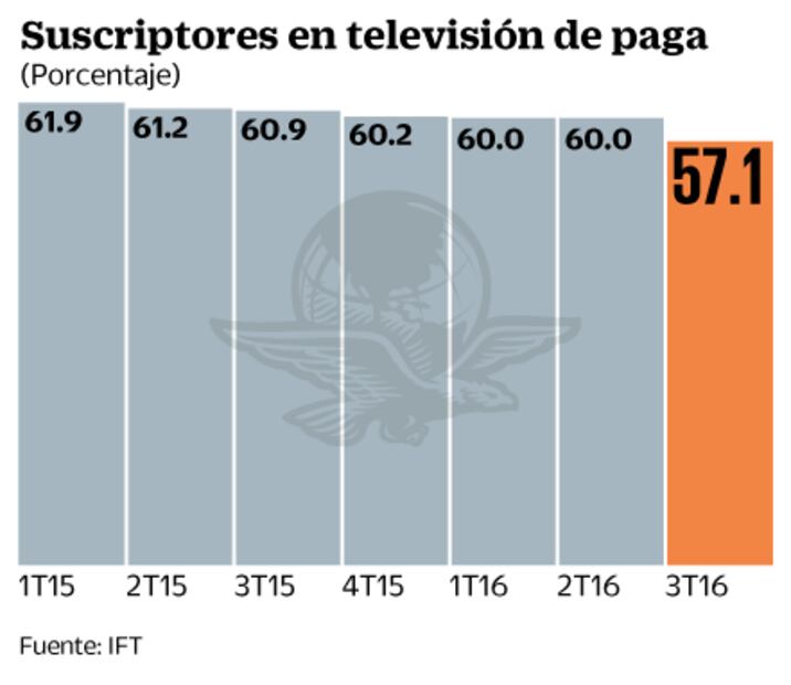 Televisa: IFT debe renovar pesquisa en TV de paga