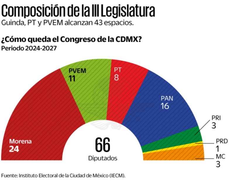 Fuente: instituto Electoral de la Ciudad de México (IECM).