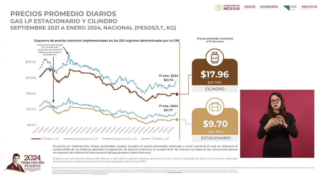 Gas del Bienestar. Foto: especial
