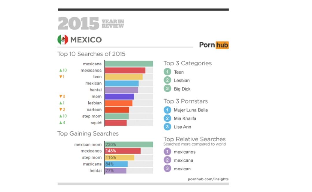 The report revealed that in Mexico, "Mujer Luna Bella" (NSFW) is the most searched for porn star.  (Photo: Taken from Pornhub's website) 