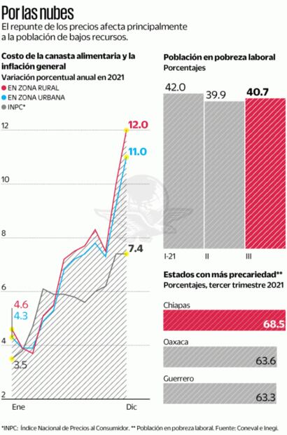 Inflación y Covid-19 podrían aumentar niveles de pobreza en 2022