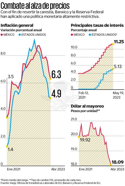 Fuente: Inegi / Oficina de Estadísticas Laborales de EU / Banxico y Reserva Federal de EU