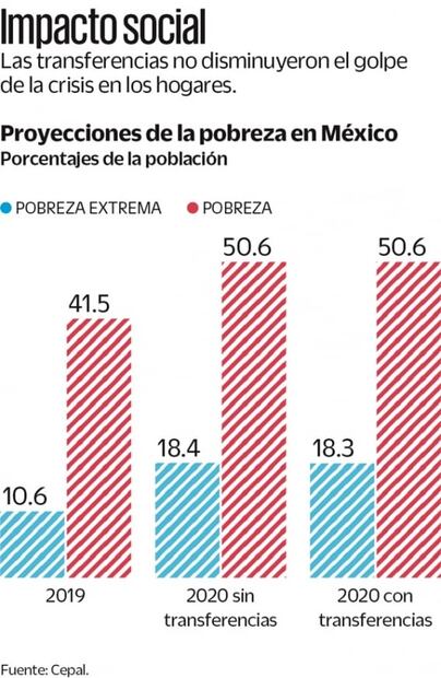 Pobreza extrema, al doble, pese a apoyos de gobierno