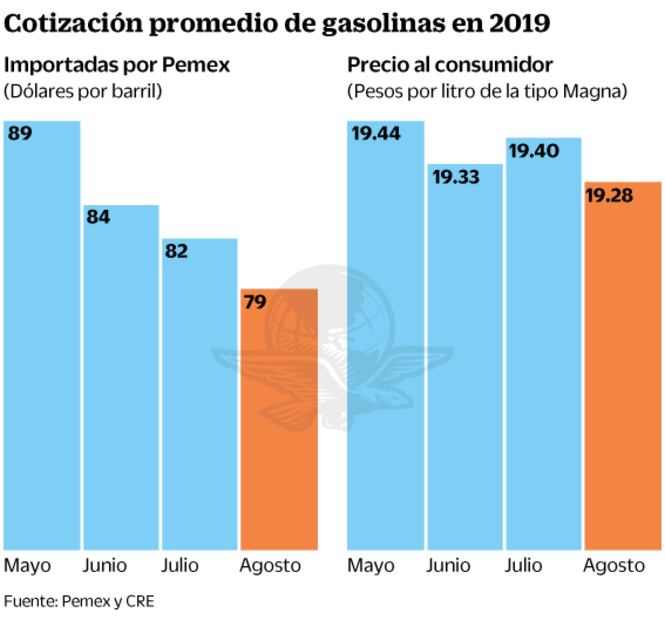 Combustible barato sigue sin reflejarse en bolsillo