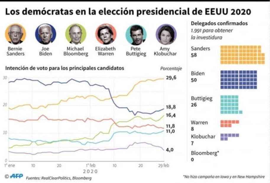 Lo que hay que saber sobre el “supermartes”, día clave en las elecciones de EU