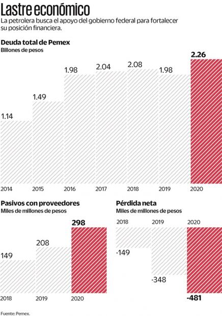 4T y Pemex gestionan salvavidas financiero