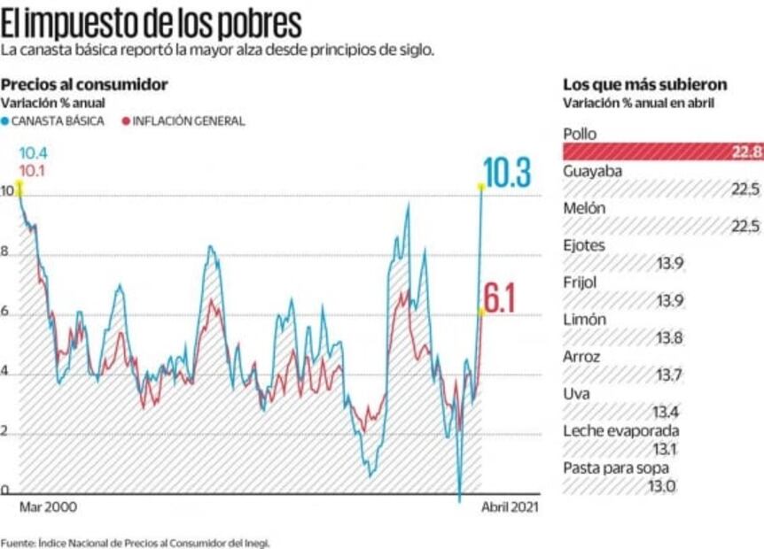 Inflación de la canasta básica, con mayor tasa en 21 años