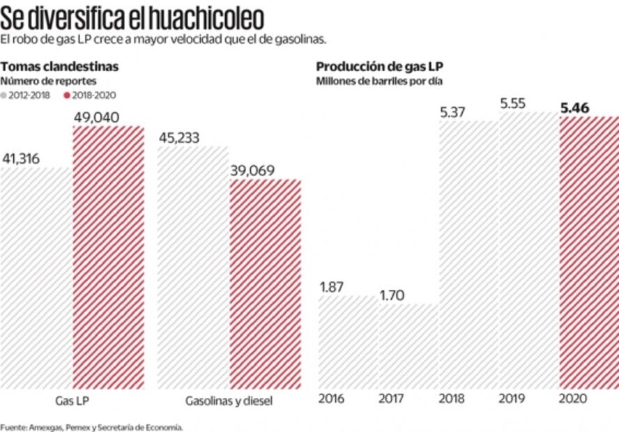 Crimen controla 30% del gas LP