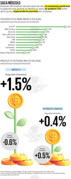 Fuente: Inegi, SHCP, Banco Mundial FMI, Banxico, Departamento de Comercio de Estados Unidos y encuesta quincenal de Citi