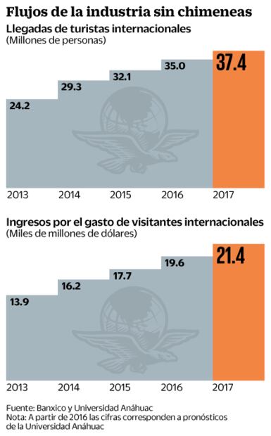 Divisas por turismo, a menor ritmo en 5 años
