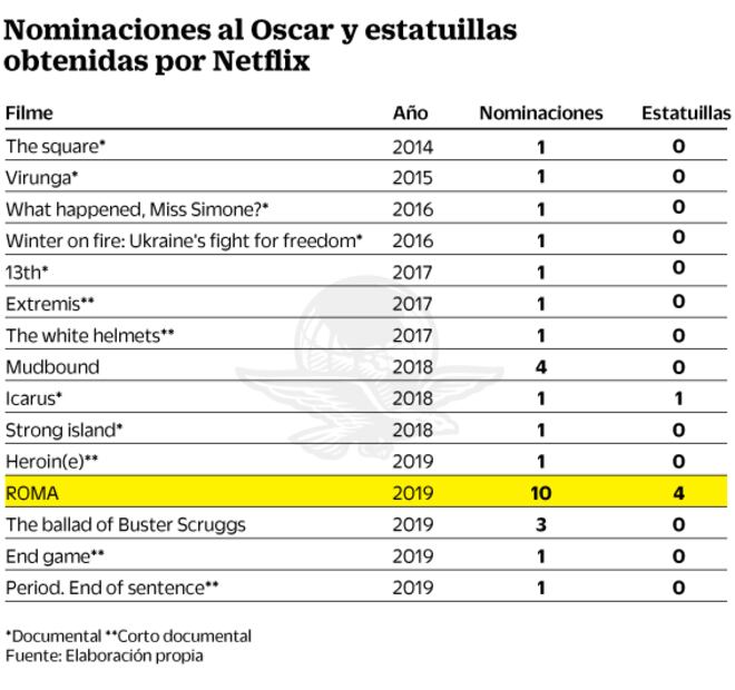 ROMA y Netflix: el dúo que doblega a Hollywood 