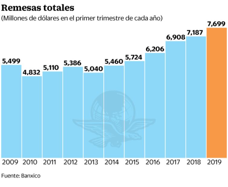 Envíos de remesas se intensifican en marzo