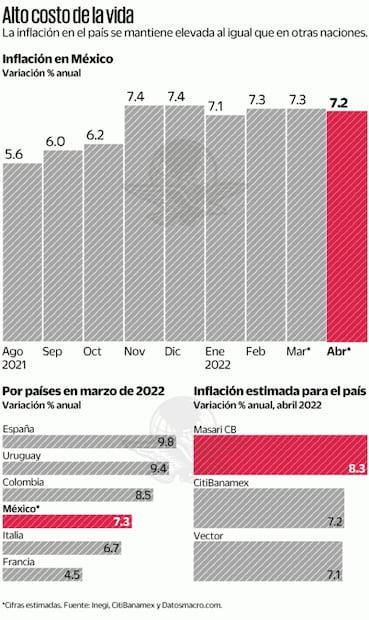 La inflación seguirá arriba de 7% hasta abril: especialistas