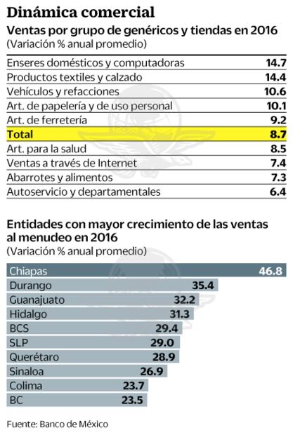 Ventas minoristas, con mayor alza desde 2009