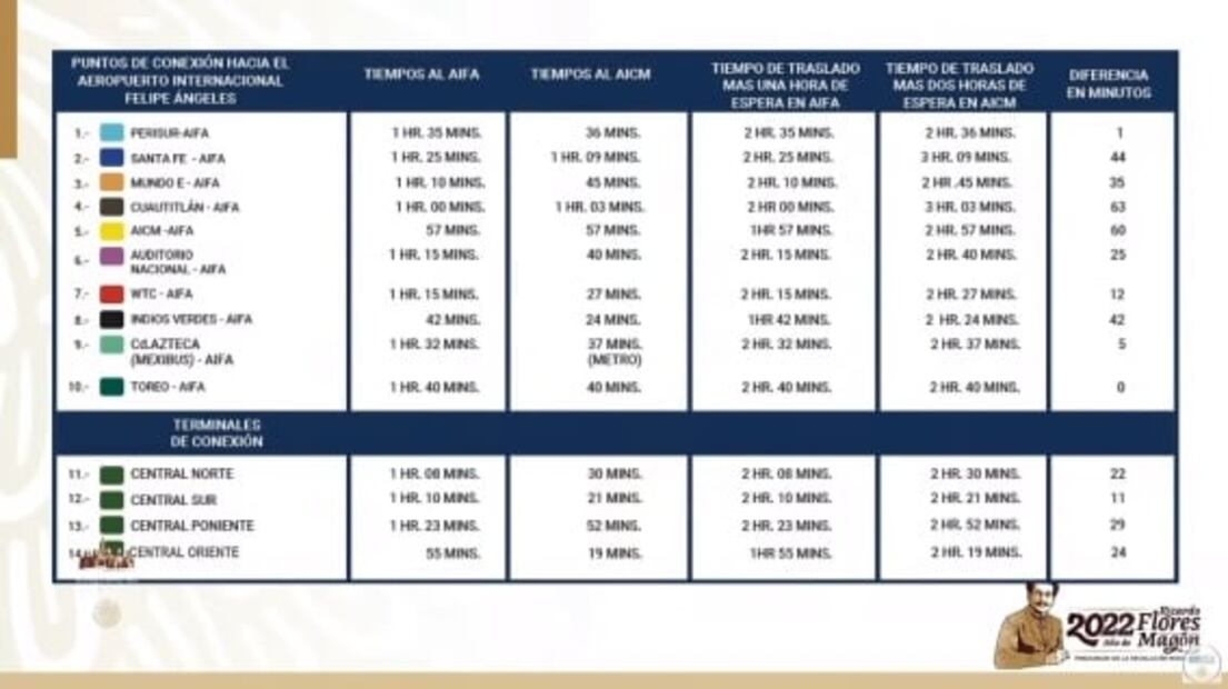 Este es el tiempo en el AIFA para documentar equipaje y "pasar rápido" a las salas de espera
