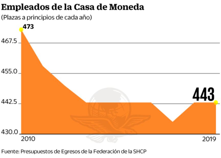 Por acoso, exigen renuncias en Casa de Moneda