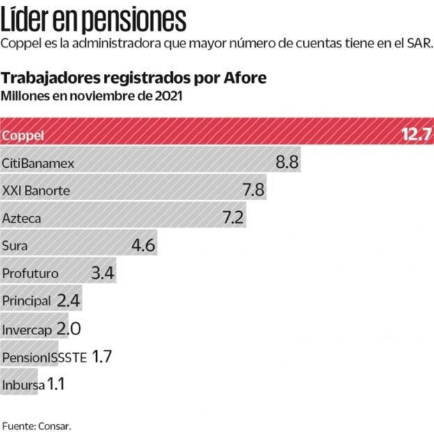 Obligan a Afore Coppel a cobrar comisión de 0.56%